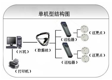 唐山路北区巡更系统六号