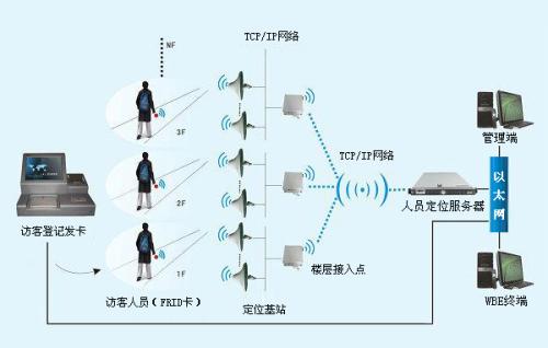 唐山路北区人员定位系统一号